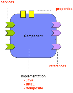 SCA Component diagram