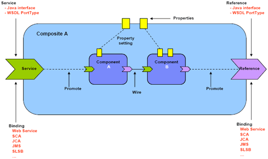 SCA Composite diagram