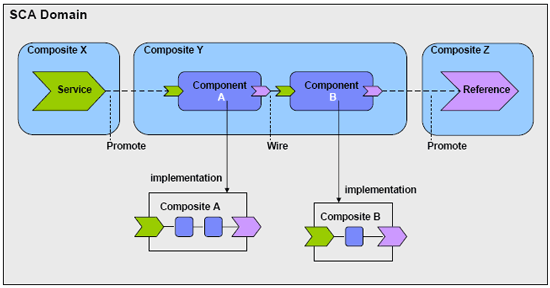 SCA Domain diagram