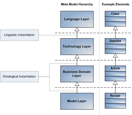 Linear metamodel hierarchy