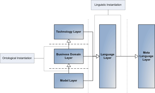 Orthogonal metamodel hierarchy