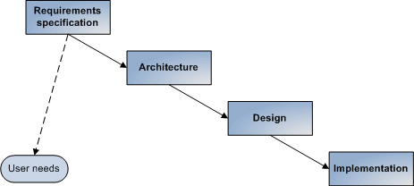Simplified model chain in software engineering