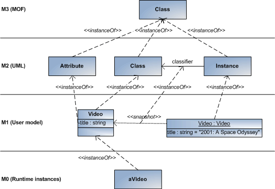 Example of the four-layer metamodel hierarchy of the UML