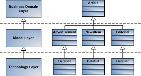Example alternative ontological metamodel hierarchy
