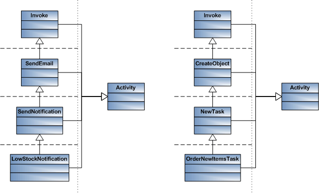 Example elements in the metamodel hierarchy for domain specific process modelling